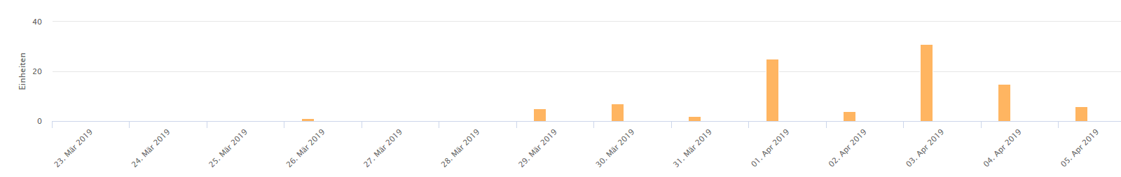 Analyse: E-Book Werbemaßnahmen 2019